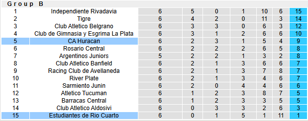 Nhận định, soi kèo Estudiantes de Rio Cuarto vs Huracan, 5h30 ngày 27/2: Bắt nạt tân binh - Ảnh 3