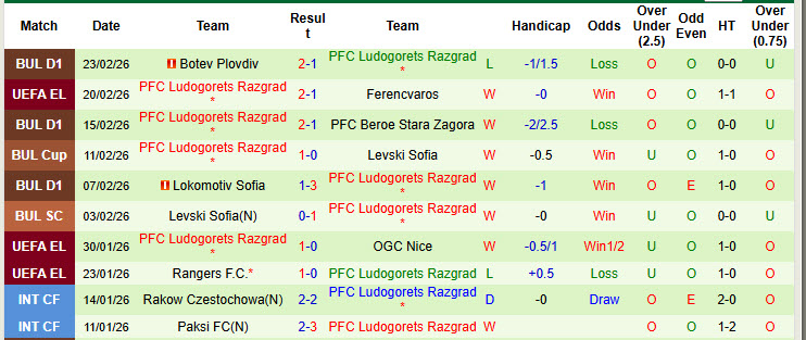 Nhận định, soi kèo Ferencvaros vs Ludogorets Razgrad, 00h45 ngày 27/2: Đối thủ nhiều duyên nợ - Ảnh 3