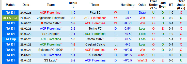 Nhận định, soi kèo Fiorentina vs Jagiellonia Bialystok, 00h45 ngày 27/2: Không cần vội vàng - Ảnh 2