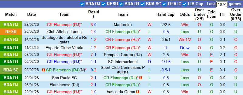Nhận định, soi kèo Flamengo vs Lanus, 7h30 ngày 27/2: Ngược dòng - Ảnh 2