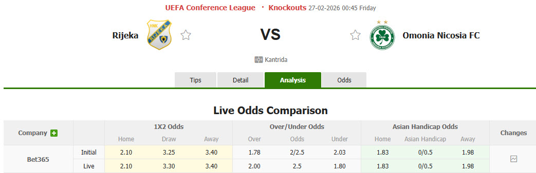 Nhận định, soi kèo HNK Rijeka vs AC Omonia, 00h45 ngày 27/2: Trận đấu nhiều toan tính - Ảnh 1