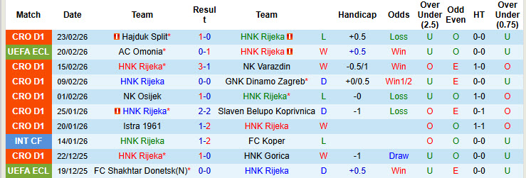 Nhận định, soi kèo HNK Rijeka vs AC Omonia, 00h45 ngày 27/2: Trận đấu nhiều toan tính - Ảnh 2