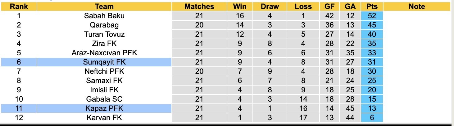 Nhận định, soi kèo Kapaz PFK vs Sumqayit FK, 17h30 ngày 27/2: Tìm lại niềm vui - Ảnh 2