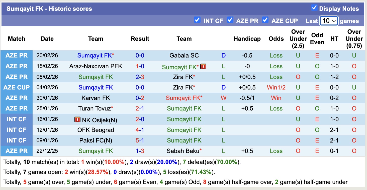 Nhận định, soi kèo Kapaz PFK vs Sumqayit FK, 17h30 ngày 27/2: Tìm lại niềm vui - Ảnh 4