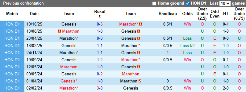 Nhận định, soi kèo Marathon vs Genesis, 8h30 ngày 27/2: Khó có bất ngờ - Ảnh 4