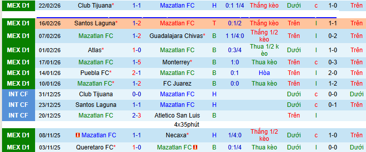 Nhận định, soi kèo Mazatlan vs Pachuca - Ảnh 2