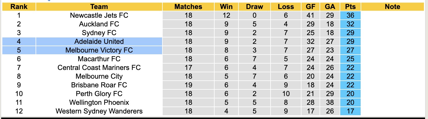 Nhận định, soi kèo Melbourne Victory vs Adelaide United, 15h35 ngày 27/2: Thua tiếp lượt về - Ảnh 2