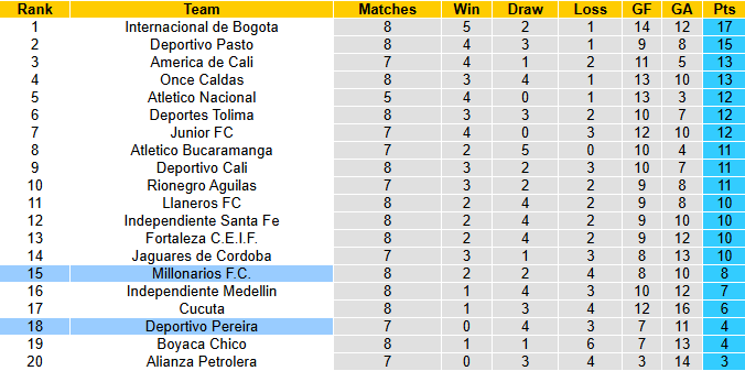Nhận định, soi kèo Millonarios vs Deportivo Pereira, 7h30 ngày 27/2: Lợi thế độ cao - Ảnh 5