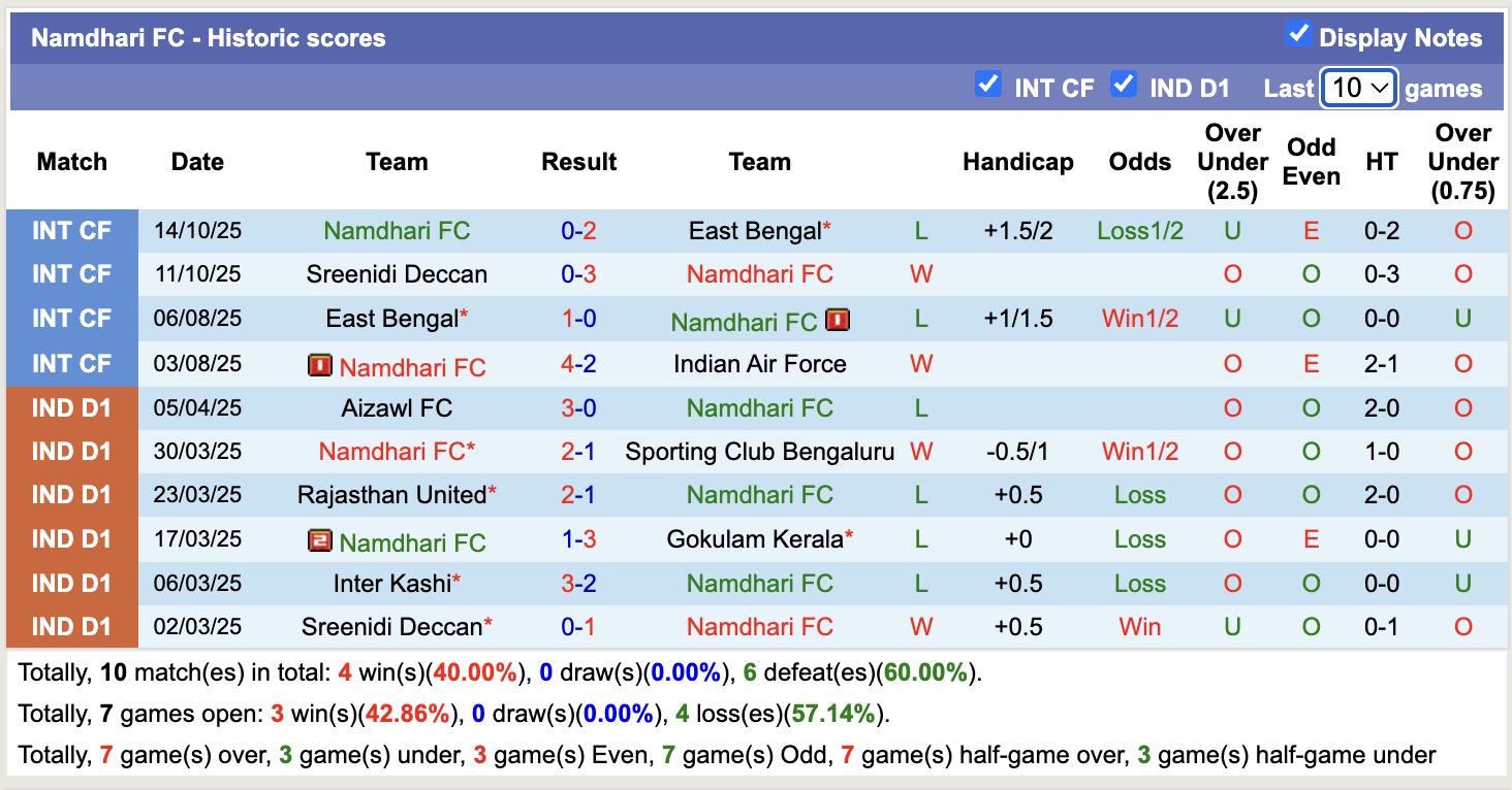 Nhận định, soi kèo Namdhari vs Aizawl, 17h30 ngày 27/2: Không đòi được nợ - Ảnh 4