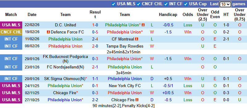 Nhận định, soi kèo Philadelphia Union vs Defence Force, 7h00 ngày 27/2: Chênh lệch - Ảnh 2