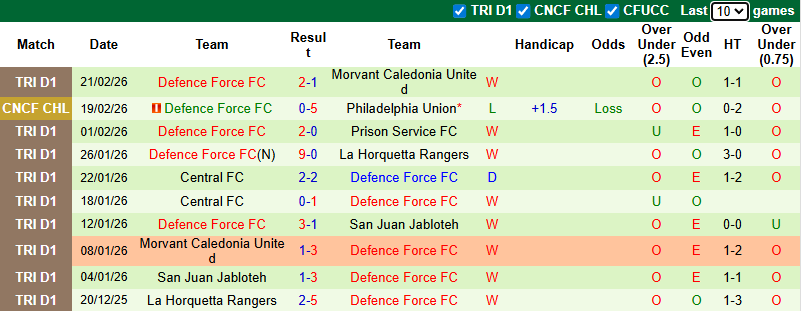 Nhận định, soi kèo Philadelphia Union vs Defence Force, 7h00 ngày 27/2: Chênh lệch - Ảnh 3