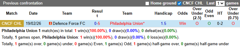 Nhận định, soi kèo Philadelphia Union vs Defence Force, 7h00 ngày 27/2: Chênh lệch - Ảnh 4