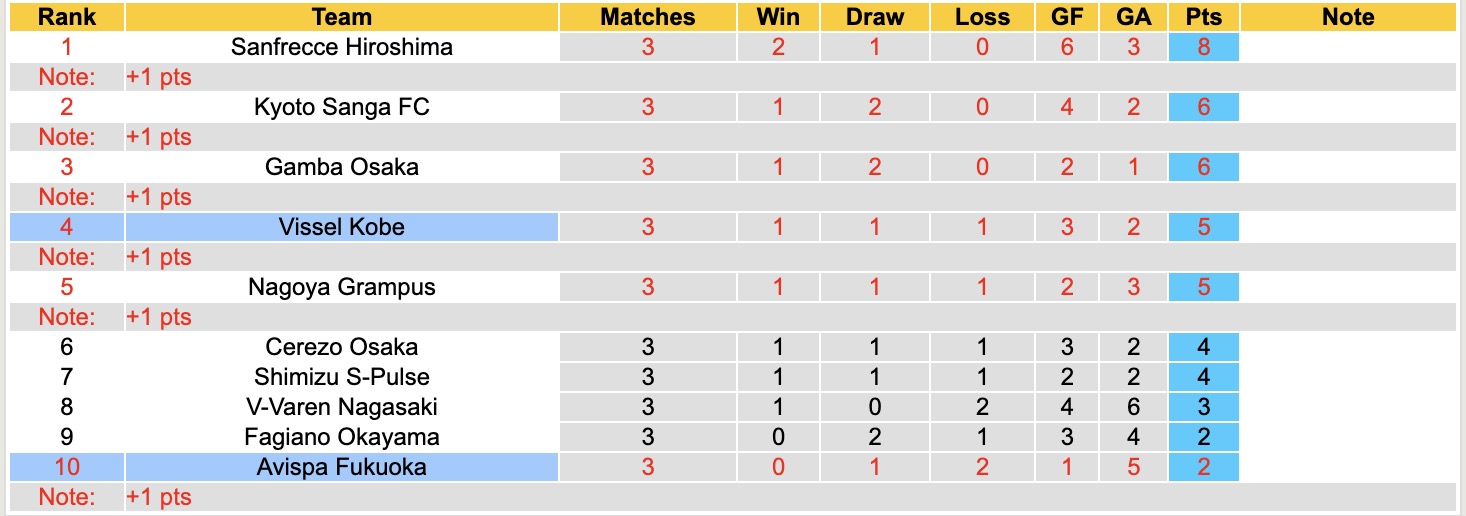 Nhận định, soi kèo Vissel Kobe vs Avispa Fukuoka, 17h00 ngày 27/2: Có điểm là vui - Ảnh 2