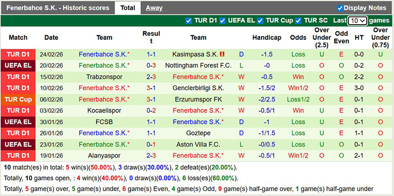 Siêu máy tính dự đoán Nottingham vs Fenerbahce, 3h ngày 27/2 - Ảnh 4