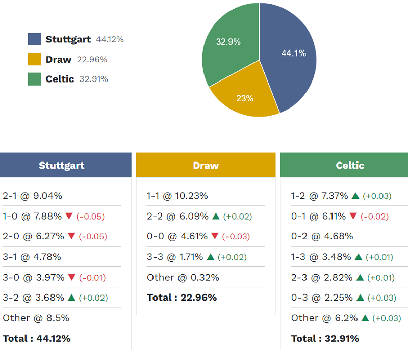 Siêu máy tính dự đoán Stuttgart vs Celtic, 00h45 ngày 27/2 - Ảnh 2