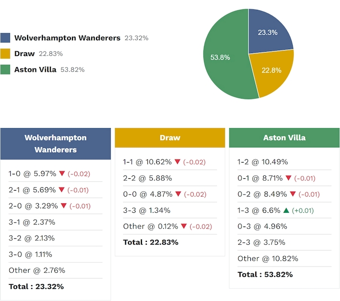 Siêu máy tính dự đoán Wolves vs Aston Villa, 3h00 ngày 28/2 - Ảnh 2