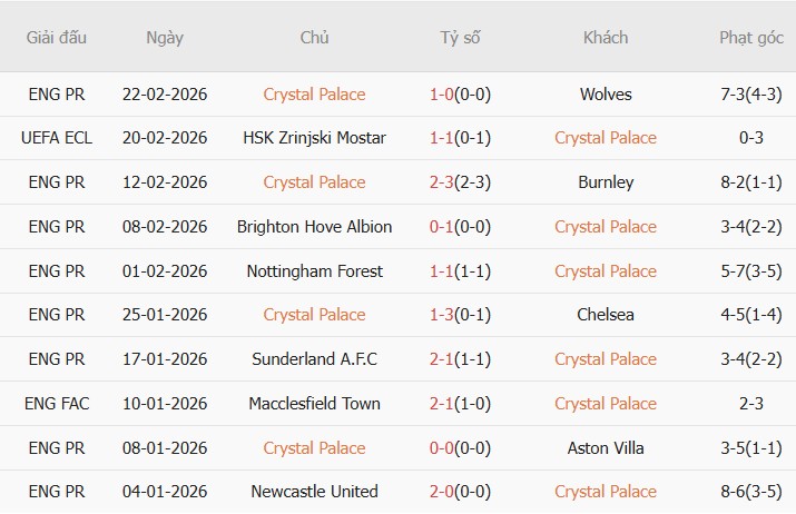 Soi kèo góc Crystal Palace vs Zrinjski Mostar, 3h00 ngày 27/02 - Ảnh 1