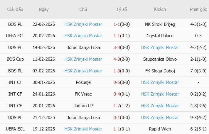 Soi kèo góc Crystal Palace vs Zrinjski Mostar, 3h00 ngày 27/02 - Ảnh 2