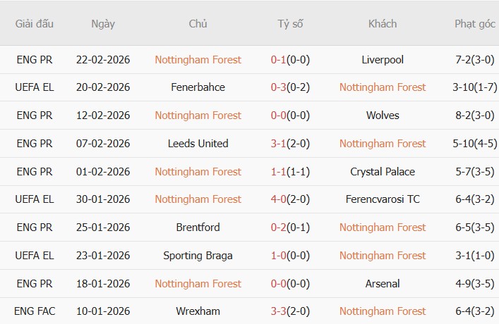 Soi kèo góc Nottingham vs Fenerbahce, 3h00 ngày 27/02 - Ảnh 1