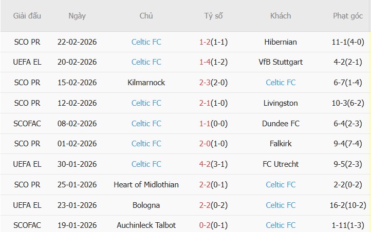 Soi kèo góc Stuttgart vs Celtic, 0h45 ngày 27/02 - Ảnh 2