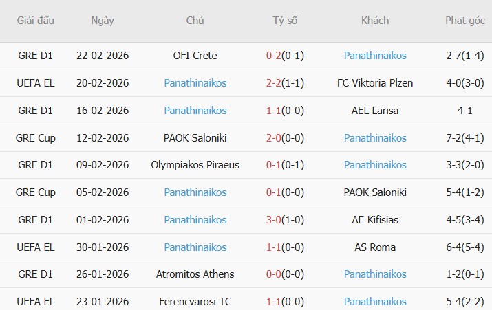 Soi kèo góc Viktoria Plzen vs Panathinaikos, 0h45 ngày 27/02 - Ảnh 2