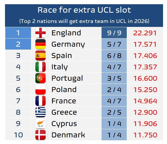 Ngoại hạng Anh vượt xa phần c&ograve;n lại của ch&acirc;u &Acirc;u tr&ecirc;n BXH UEFA - Ảnh 1