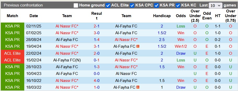 Nhận định, soi kèo Al-Fayha vs Al Nassr, 2h00 ngày 1/3: Đòi lại ngôi đầu - Ảnh 3