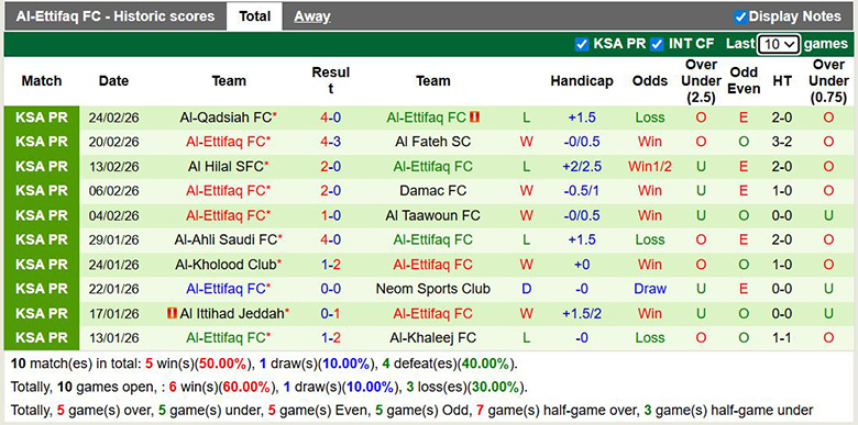 Nhận định, soi kèo Al-Hazem vs Al-Ettifaq, 2h ngày 28/2: Khó khăn - Ảnh 4