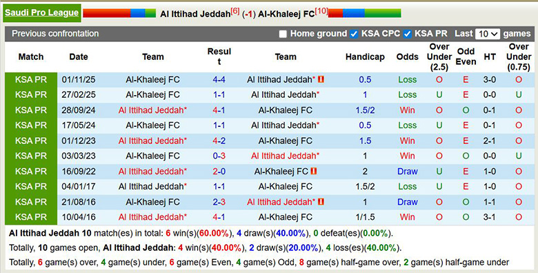 Nhận định, soi kèo Al Ittihad Jeddah vs Al-Khaleej, 2h ngày 28/2: Bước tiếp - Ảnh 2