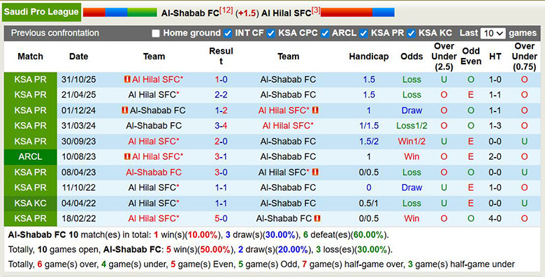 Nhận định, soi kèo Al-Shabab vs Al Hilal, 2h ngày 28/2: Trở lại - Ảnh 2