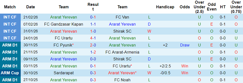 Nhận định soi kèo Ararat Yerevan vs Alashkert, 18h00 ngày 27/2: Game dễ - Ảnh 1