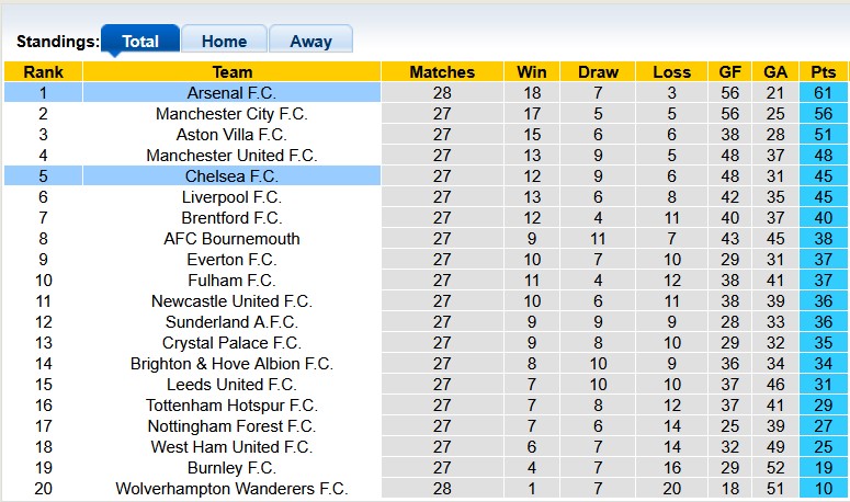 Nhận định, soi kèo Arsenal vs Chelsea, 23h30 ngày 1/3: Derby màu hồng - Ảnh 4