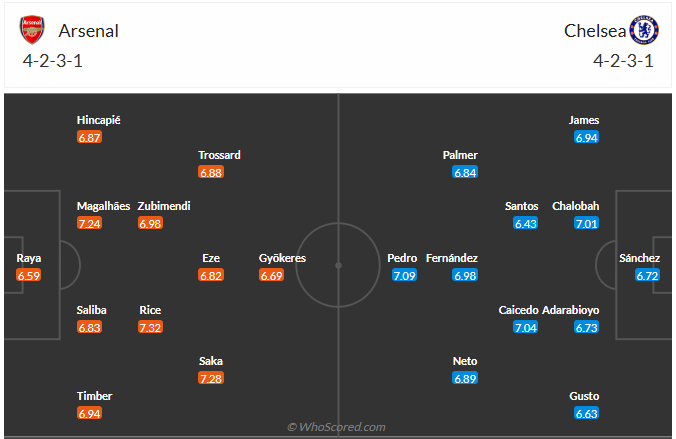 Nhận định, soi kèo Arsenal vs Chelsea, 23h30 ngày 1/3: Derby màu hồng - Ảnh 7