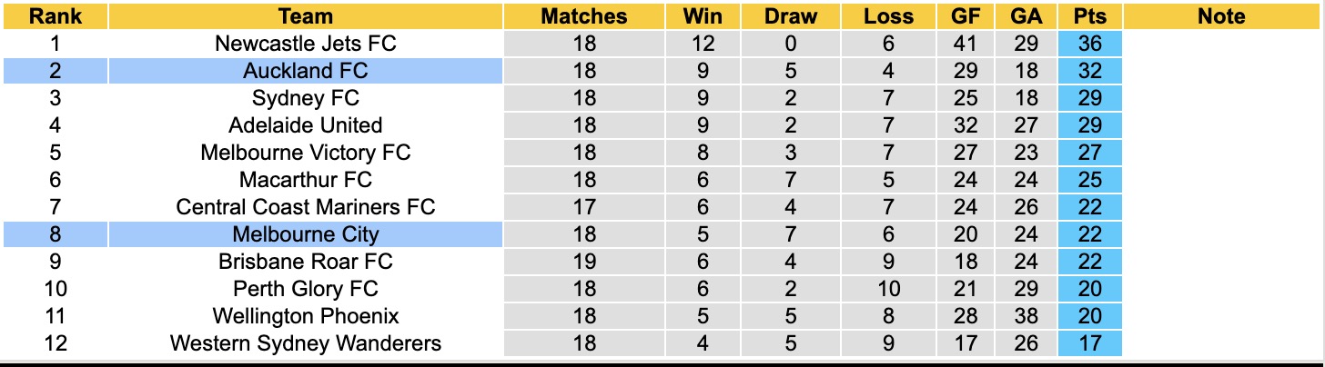 Nhận định, soi kèo Auckland vs Melbourne City, 11h00 ngày 28/2: Tin vào chủ nhà - Ảnh 2