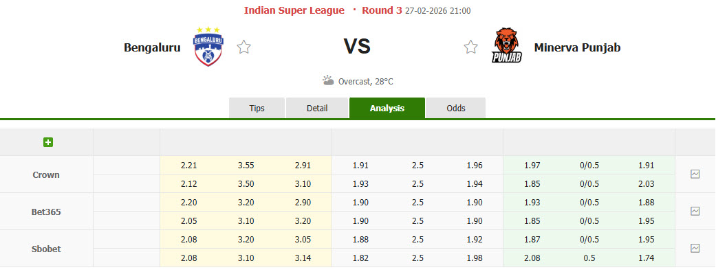 Nhận định, soi kèo Bengaluru vs Punjab, 21h00 ngày 27/2: Duy trì phong độ bất bại - Ảnh 1