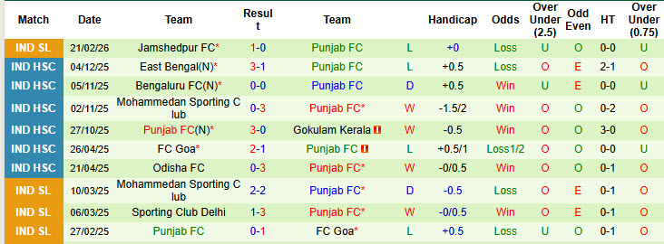 Nhận định, soi kèo Bengaluru vs Punjab, 21h00 ngày 27/2: Duy trì phong độ bất bại - Ảnh 3