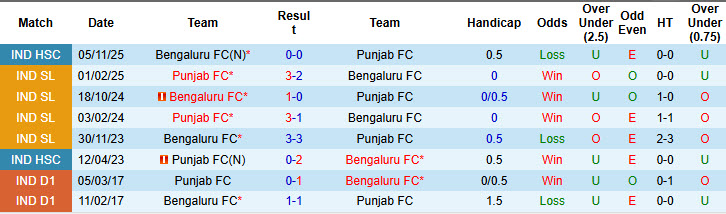 Nhận định, soi kèo Bengaluru vs Punjab, 21h00 ngày 27/2: Duy trì phong độ bất bại - Ảnh 4
