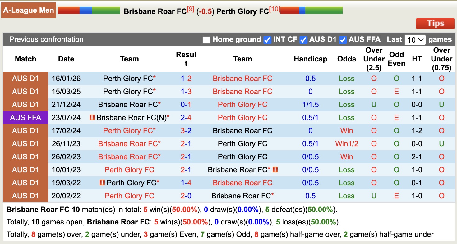 Nhận định, soi kèo Brisbane Roar vs Perth Glory, 14h00 ngày 28/2: Những người khốn khổ - Ảnh 3