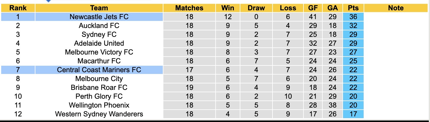 Nhận định, soi kèo Central Coast Mariners vs Newcastle Jets, 13h00 ngày 28/2: Sáng cửa dưới - Ảnh 2