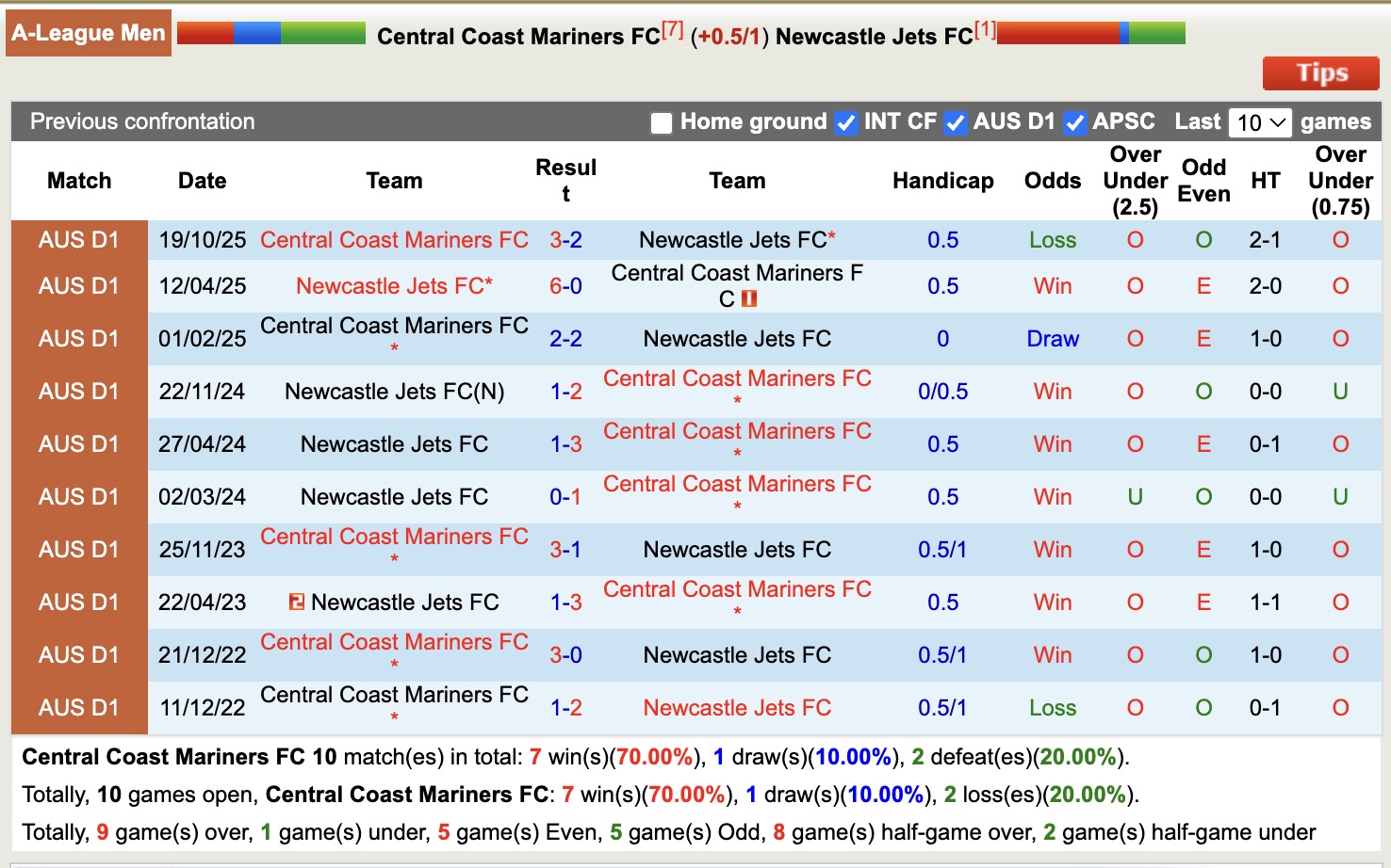 Nhận định, soi kèo Central Coast Mariners vs Newcastle Jets, 13h00 ngày 28/2: Sáng cửa dưới - Ảnh 3