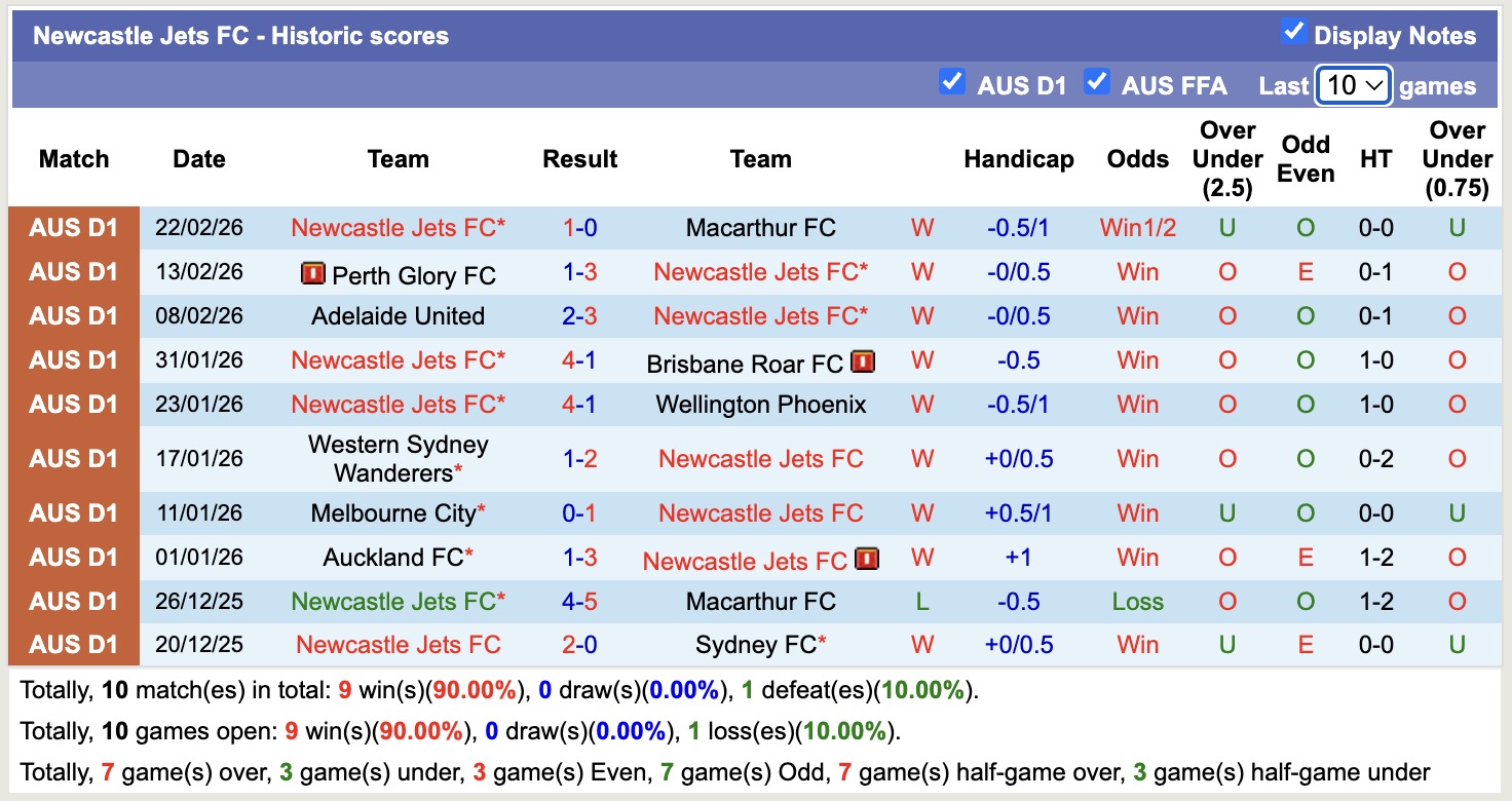 Nhận định, soi kèo Central Coast Mariners vs Newcastle Jets, 13h00 ngày 28/2: Sáng cửa dưới - Ảnh 4