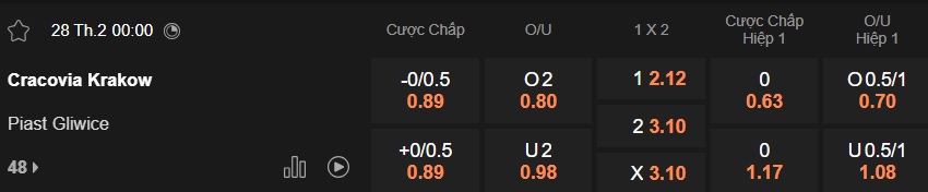 Nhận định, soi kèo Cracovia Krakow vs Piast Gliwice, 00h00 ngày 28/2: Bám đuổi ngôi đầu - Ảnh 5