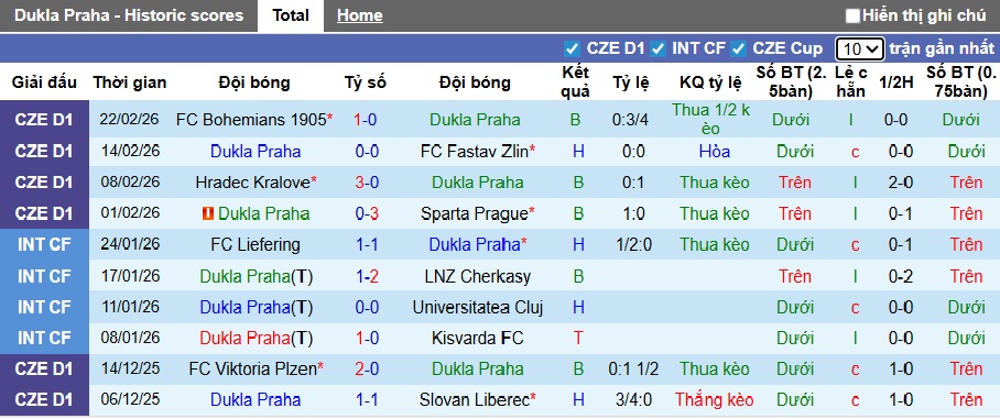 Nhận định, soi kèo Dukla Praha vs Slavia Praha, 00h00 ngày 28/2: Xây chắc ngôi đầu - Ảnh 4