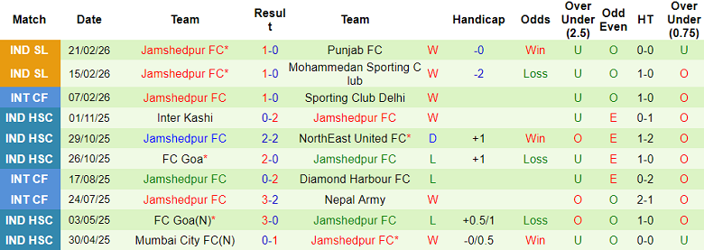 Nhận định soi kèo East Bengal vs Jamshedpur, 18h30 ngày 27/2: Lại thua - Ảnh 5