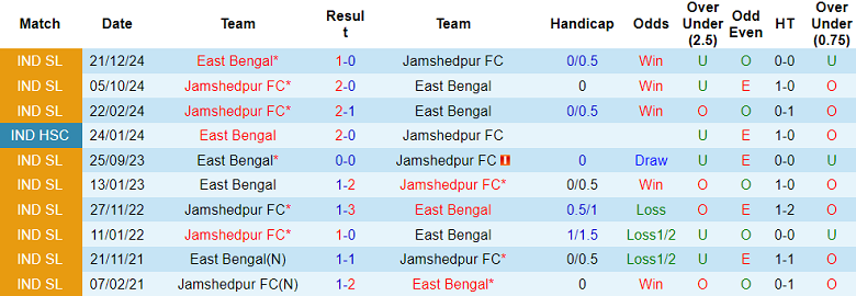 Nhận định soi kèo East Bengal vs Jamshedpur, 18h30 ngày 27/2: Lại thua - Ảnh 6