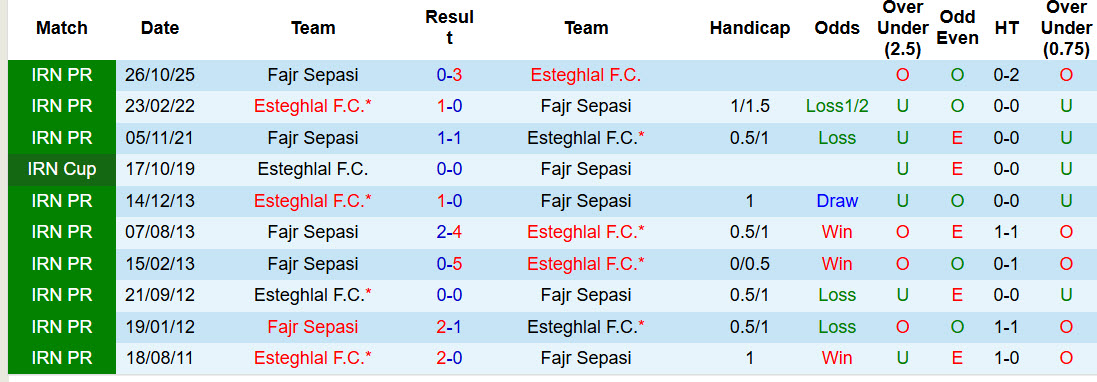 Nhận định, soi kèo Esteghlal vs Fajr Sepasi, 22h30 ngày 27/2: Sáng lại cửa vô địch - Ảnh 3