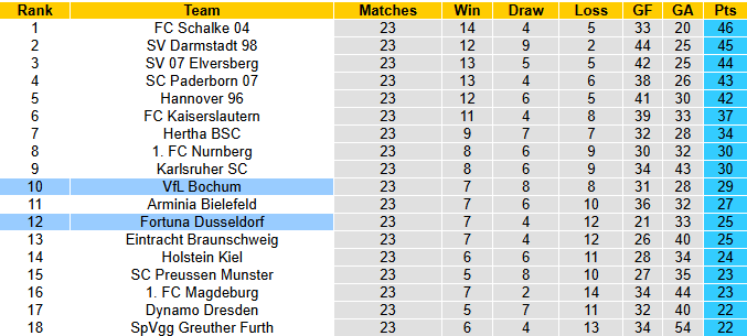 Nhận định, soi kèo Fortuna Dusseldorf vs Bochum, 0h30 ngày 28/2: Tin vào khách - Ảnh 5