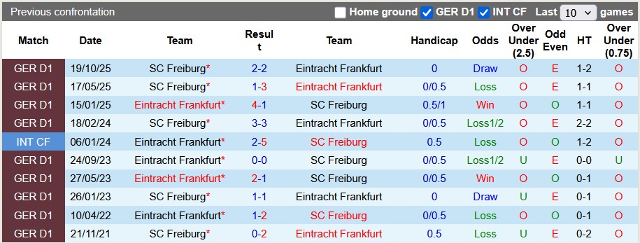 Nhận định, soi kèo Frankfurt vs Freiburg, 23h30 ngày 1/3: Những vị khách khó chơi - Ảnh 3