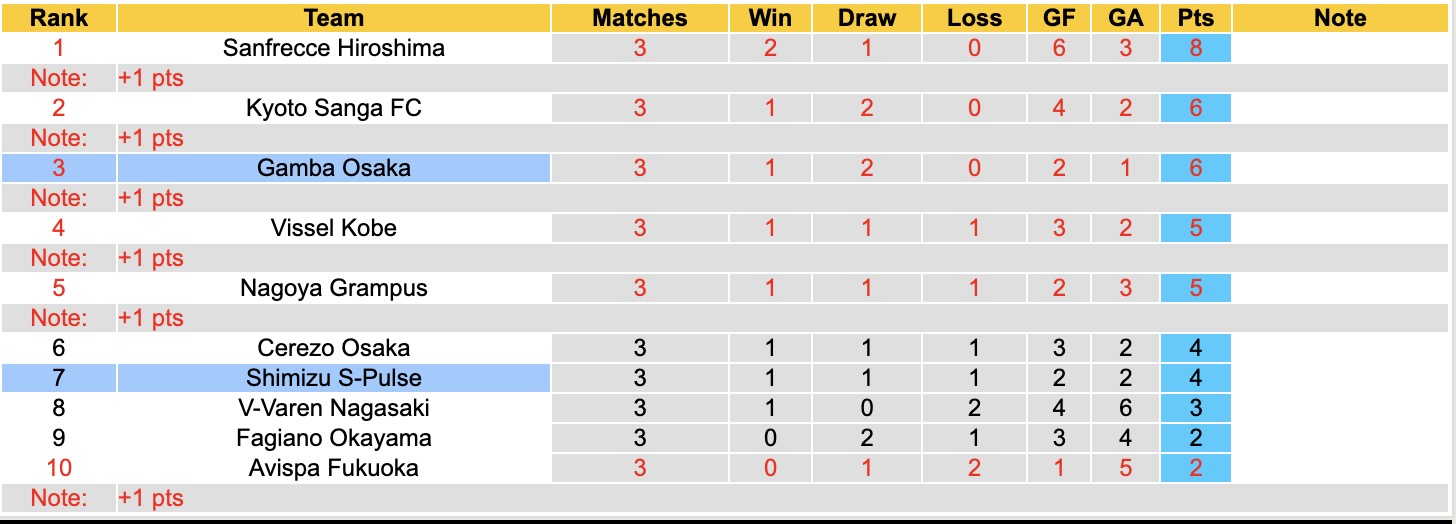Nhận định, soi kèo Gamba Osaka vs Shimizu S-Pulse, 13h00 ngày 28/2: Thêm một thắng lợi - Ảnh 2