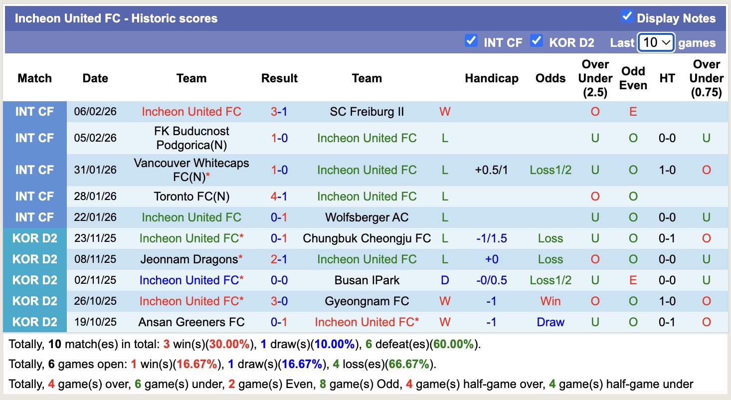 Nhận định, soi kèo Incheon United vs Seoul, 12h00 ngày 28/2: Thêm một lần đau - Ảnh 5